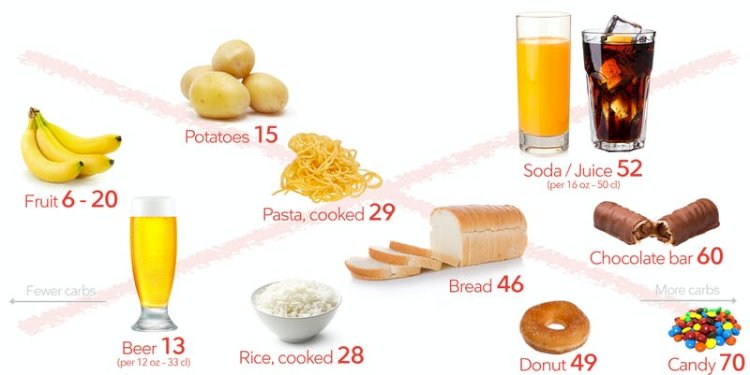 High carbohydrates diet