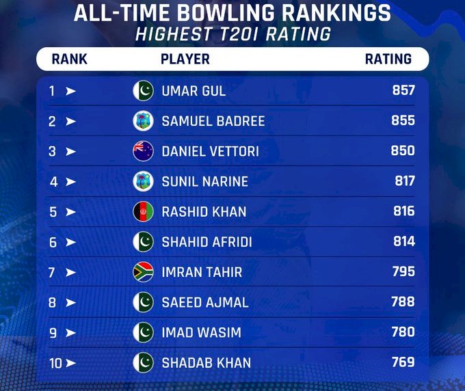 Top 5 Pakistani bowlers in icc ranking